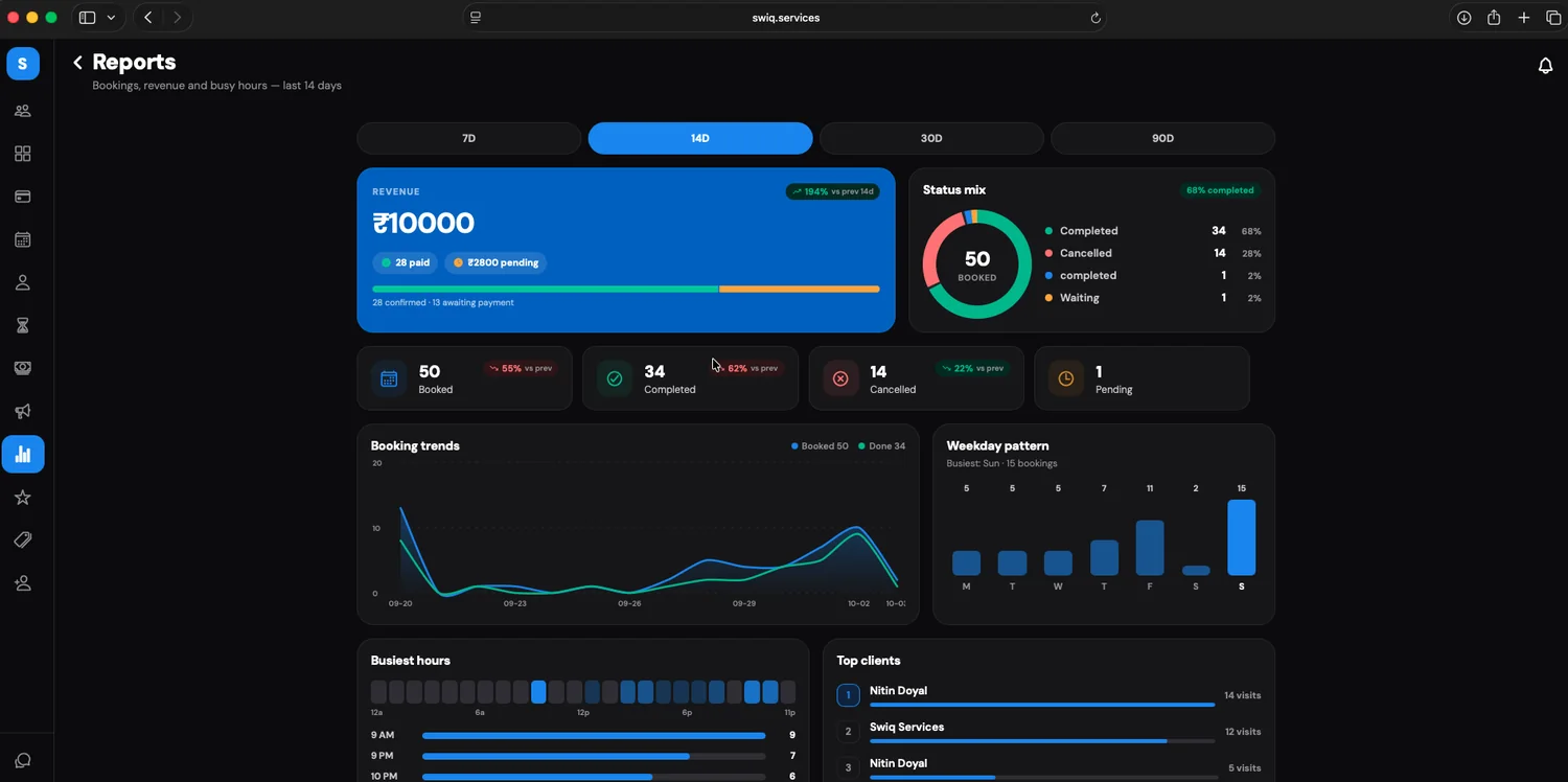 SWIQ business reports showing revenue, bookings, no-shows and team performance